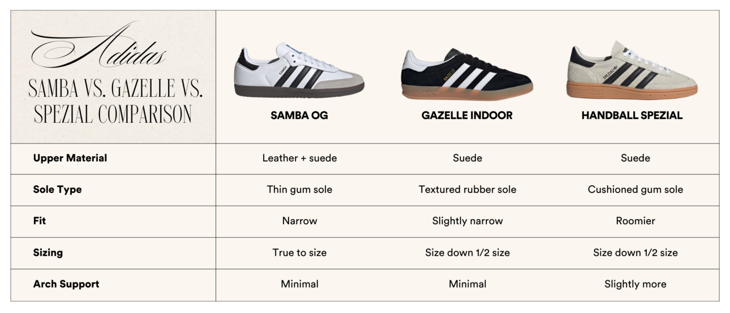 Adidas Samba vs Gazelle vs Spezial comparison